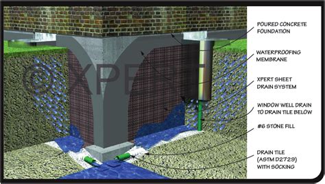 Safeguard Your Home: A Step-By-Step Guide To Installing Drain Tile Around The House