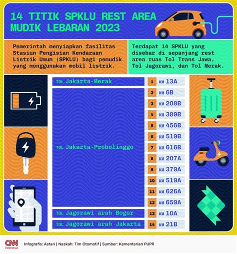 Daftar 14 Titik SPKLU Di Rest Area Saat Arus Mudik Lebaran