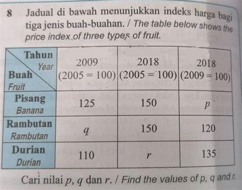 Solved 8 Jadual Di Bawah Menunjukkan Indeks Harga Bagi Tiga Jenis Buah