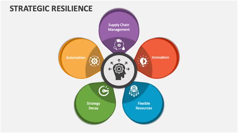 Strategic Resilience PowerPoint and Google Slides Template - PPT Slides