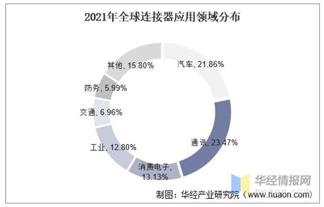 2022年中国连接器行业市场现状、重点企业经营情况及未来发展方向 知乎