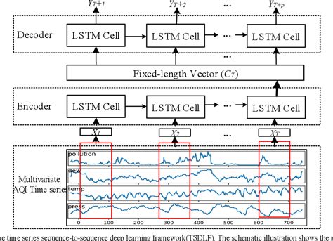 Time Series Forecasting Using Sequence To Sequence Deep Learning Framework Semantic Scholar