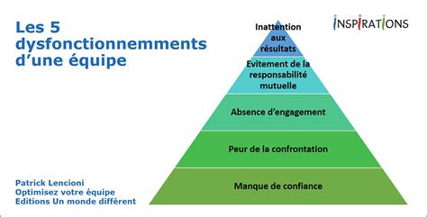 La Confiance Levier Essentiel Du Management A Distance Inspirations