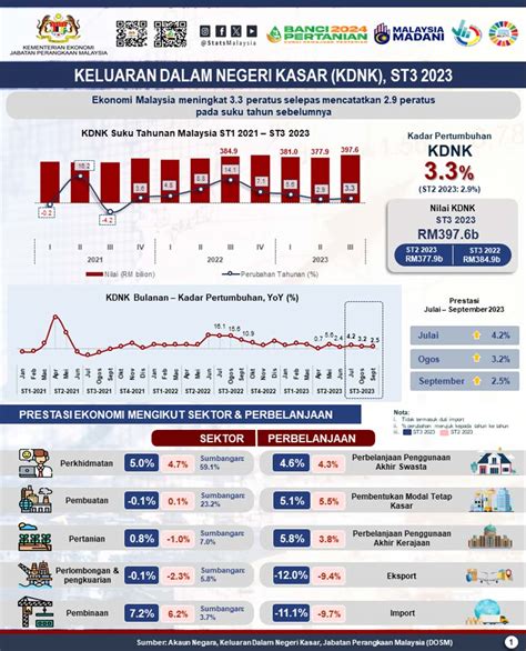 Kdnk Malaysia Tumbuh Peratus Bagi Suku Ketiga Astro Awani