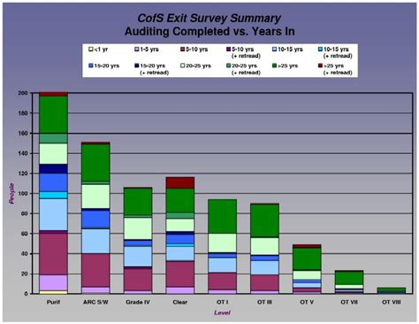 church  scientology exit zone monthly survey results published