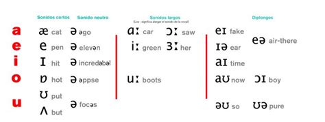 Vocales En Ingles Y Pronunciacion