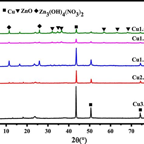 Xrd Patterns Of Fresh Catalysts Download Scientific Diagram