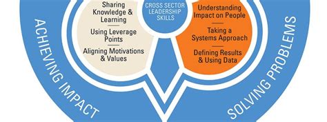 A Framework for Learning about Cross-Sector Collaboration - Independent Sector