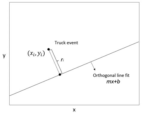 10. Example of an orthogonal line fit and an orthogonal residual | Download Scientific Diagram