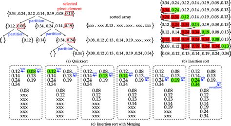 Sorting Algorithms Quicksort A Insertion Sort B And Insertion Download Scientific Diagram