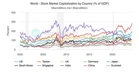 World Stock Market Capitalization By Country World Stock Market