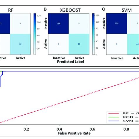 A C Confusion Matrix For The Models Prepared Using Rf Xgboost And