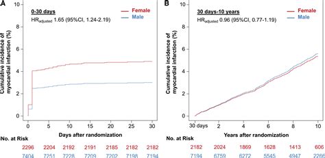 Sex Differences In Year Outcomes After Percutaneous Coronary