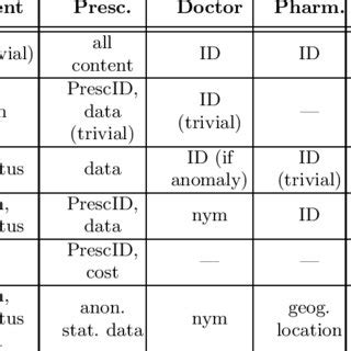 Access control matrix | Download Table