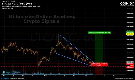 Bittrex LTC BTC Chart Published On Coinigy On December 6th 2019