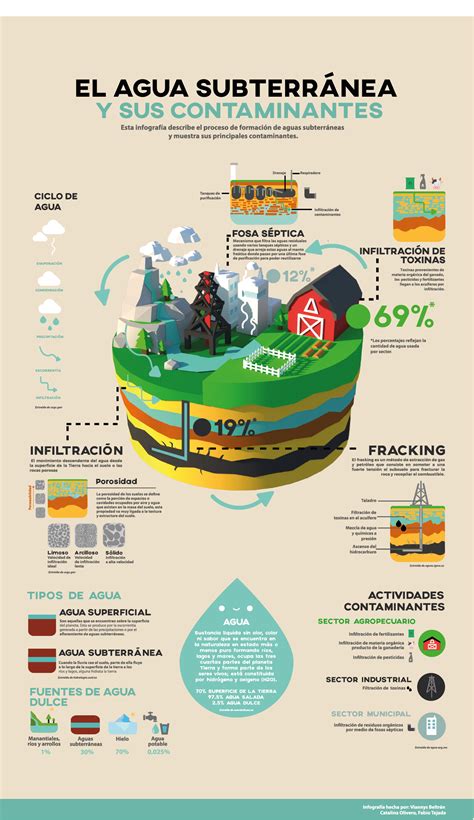 Infograf A Sobre El Agua Behance