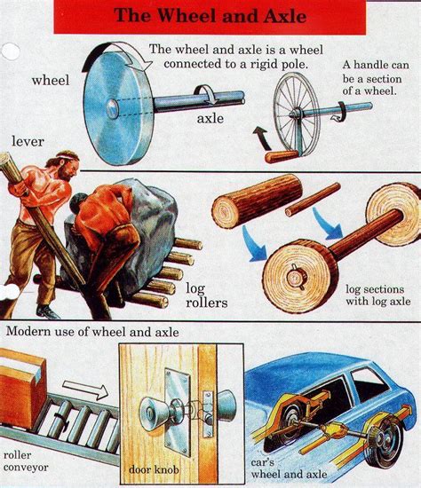 Wheel And Axle Examples