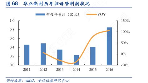 图68：华正新材历年归母净利润状况行行查行业研究数据库