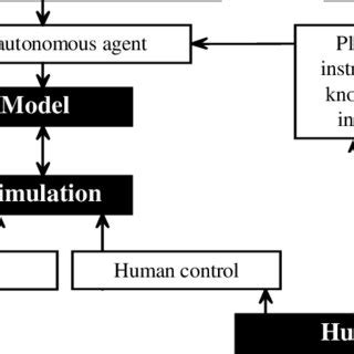 Autonomous agents in models | Download Scientific Diagram