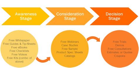 How To Identify The Right KPIs For Your Customers Journey Leads To