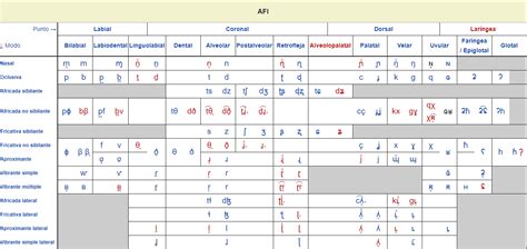 Alfabeto Fonético Internacional Diccionario de Símbolos