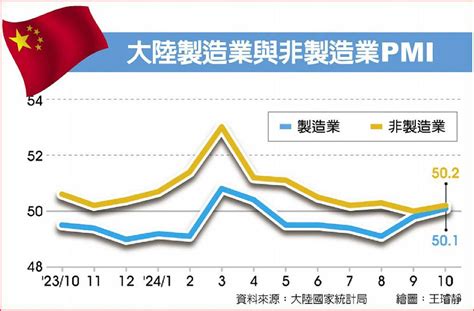 陸一攬子猛藥見效 製造業pmi重返擴張 日報 工商時報