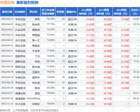 东吴证券：给予安图生物买入评级投资公司预测