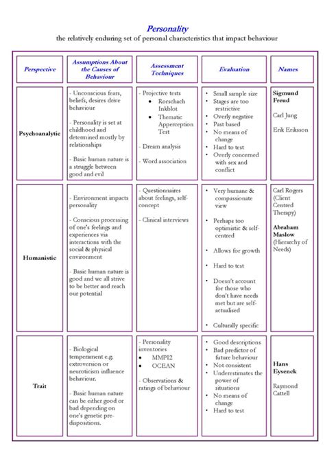 Personality - Ms Shattock's stage 2 psychology