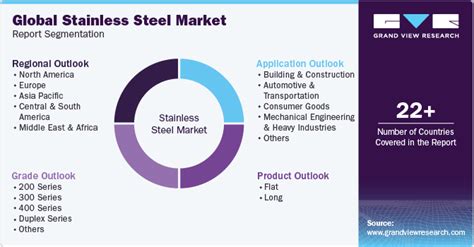 Stainless Steel Market Size Share Growth Report