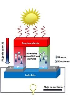 Materiales Termoel Ctricos Org Nicos Una Alternativa Sustentable Para