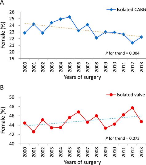 Sex Differences In Risks Of In Hospital And Late Outcomes After Cardiac Surgery A Nationwide