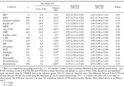 Table 1 From Validation Of Comorbid Conditions On The End Stage Renal Disease Medical Evidence