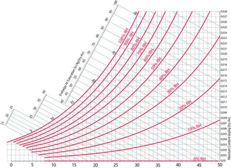 Psychrometric Charts Part