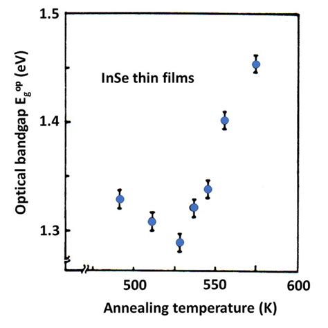 52 Annealing Temperature Dependence On The Optical Bandgap Of Inse