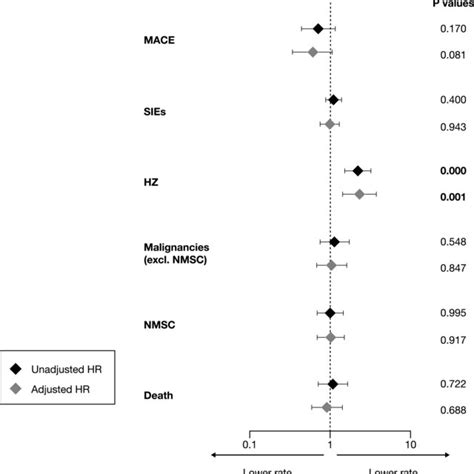 Hazard Ratios HRs Unadjusted And Adjusted For Tofacitinib