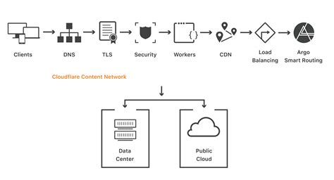How Cloudflare Works with Any Cloud Infrastructure | Cloudflare