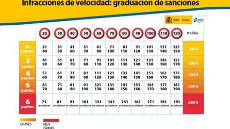 Cómo Evitar Las Nuevas Multas Por Exceso De Velocidad En Ciudades La