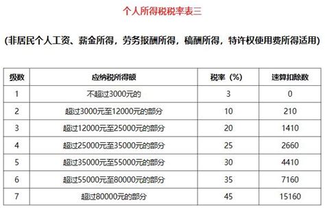 新个税法年终奖税率表及计算方法 会计教练