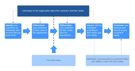 Crm Flow Chart Model A Visual Reference Of Charts Chart Master