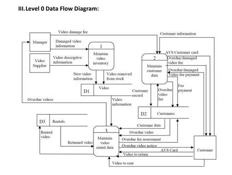Understanding Context Diagrams Level 0 Vs Level 1 Explained