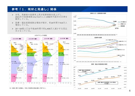 資料提供：令和4年版 厚生労働白書～社会保障を支える人材の確保【概要版】 いまいホームケアクリニック