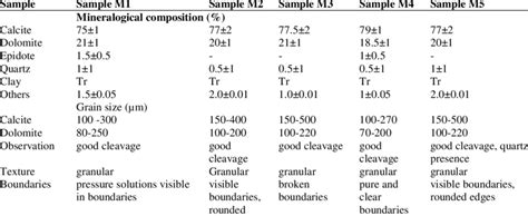 Mineralogical And Petrographic Features Of The Investigated Marble