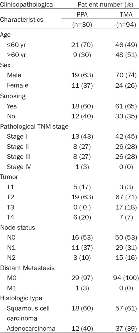 Characteristics Of Nsclc Patients Download Scientific Diagram