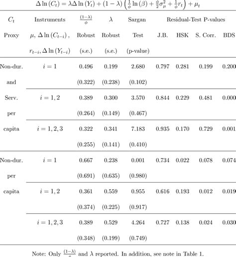 Instrumental Variable Estimation Of Download Table