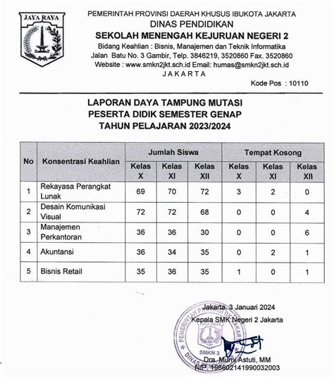 Mutasi Semester Genap Smk Negeri Jakarta Tahun Pelajaran