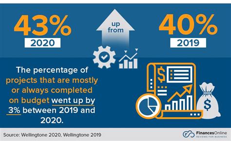 95 Essential Project Management Statistics 2024 Market Share And Data Analysis