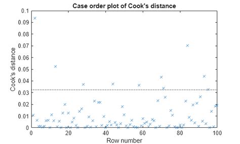 cooks distance matlab simulink