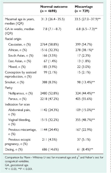 Gestational Sac Diameter Semantic Scholar