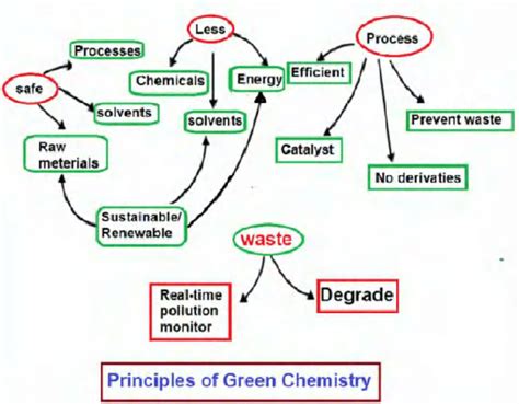 concepts  green chemistry  scientific diagram
