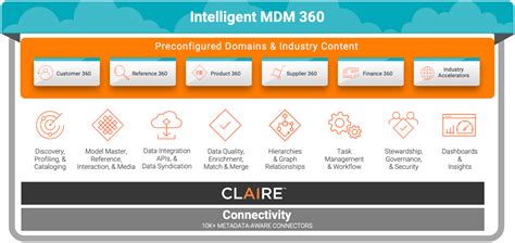 Informatica The Disruptive MDM PIM DQM List